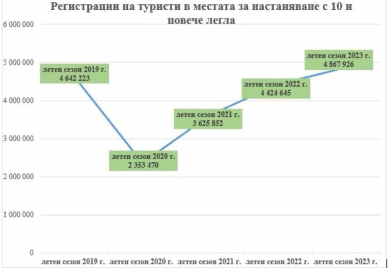 Успешен летен сезон: Вътрешният туризъм е над равнището от 2019 г. Успешен-летен-сезон:-Вътрешният-туризъм-е-над-равнището-от-2019-г.