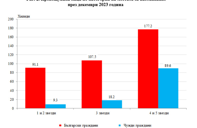 Слабо увеличение на нощувките през декември, но 20% повече приходи от тях, отчете НСИ 1 Снимка 653035