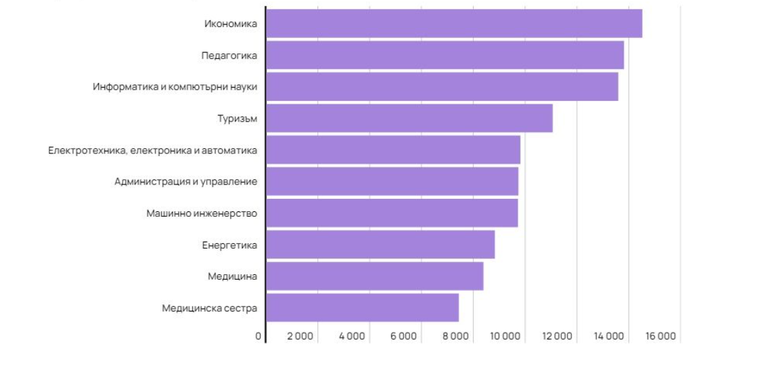 Следващите 5 години се търсят още половин милион работници 1 Screenshot 25202024 02 12 2520082321