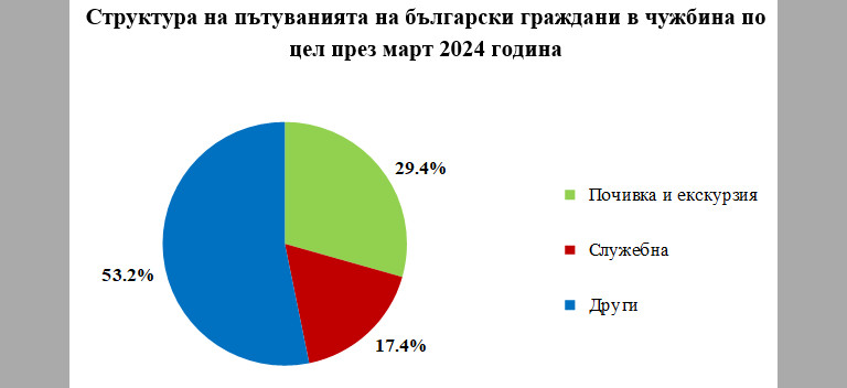 С 19% повече са българите, пътували в чужбина през март 2024, спрямо 2023 г. 2 Снимка 663022