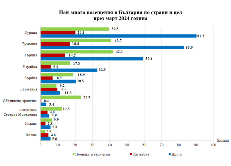 С 19% повече са българите, пътували в чужбина през март 2024, спрямо 2023 г. 3 Снимка 663021