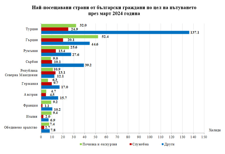 С 19% повече са българите, пътували в чужбина през март 2024, спрямо 2023 г. 1 Снимка 663023