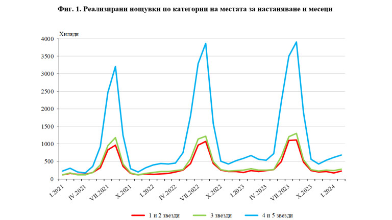 45.5% от нощувките на българите за февруари са по хотели с 4 и 5 звезди 1 Снимка 660585
