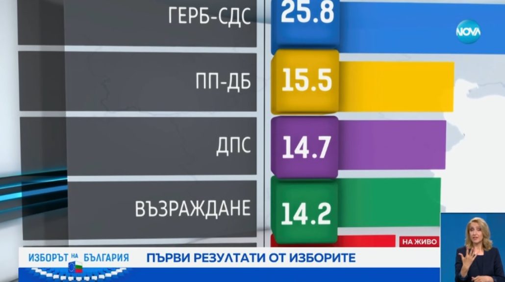 Първи-екзитпол:-ГЕРБ-печели-с-над-10-процента-изборите-за-парламент-и-европарламент,-шест-партии-влизат-в-НС