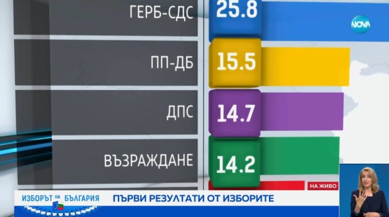 Първи-екзитпол:-ГЕРБ-печели-с-над-10-процента-изборите-за-парламент-и-европарламент,-шест-партии-влизат-в-НС