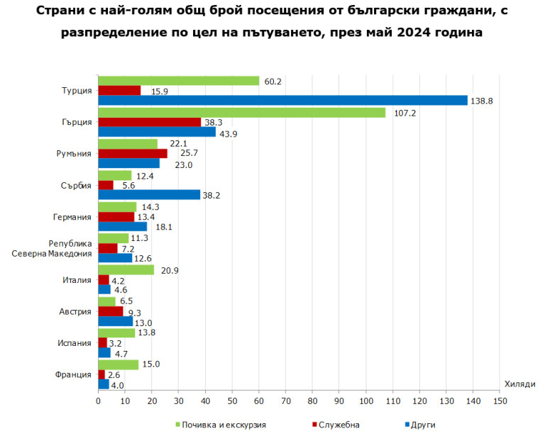 Продължава ръстът в посещенията на българи зад граница и на чужденци у нас 2 Снимка 671859
