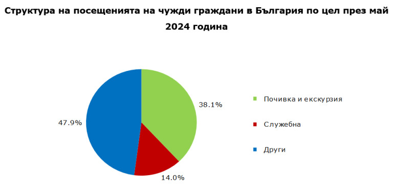 Продължава ръстът в посещенията на българи зад граница и на чужденци у нас 3 Снимка 671862