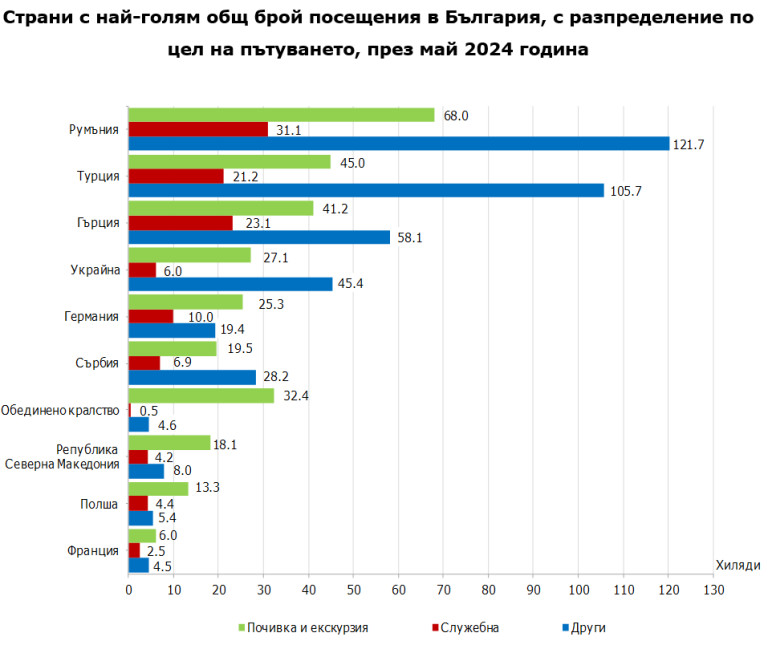 Продължава ръстът в посещенията на българи зад граница и на чужденци у нас 4 Снимка 671861