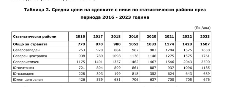 Нивите поскъпват повече и от жилищата, но арендата поевтинява 1 25D1 2582 25D0 25B0 25D0 25B11