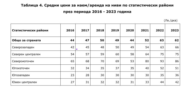 Нивите поскъпват повече и от жилищата, но арендата поевтинява 2 25D1 2582 25D0 25B0 25D0 25B12